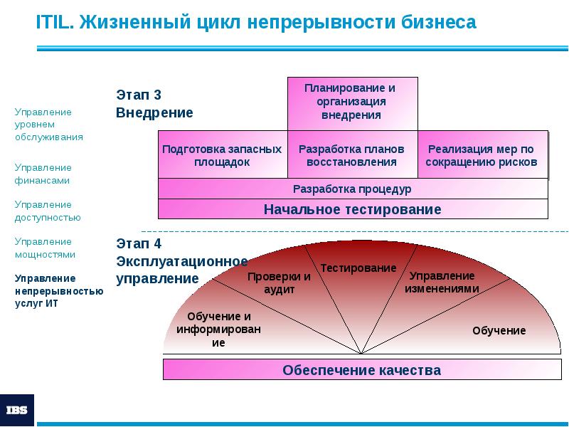 Плана обеспечения непрерывности бизнеса