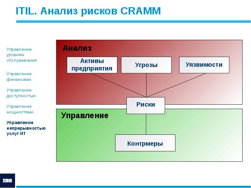 ITIL. Анализ рисков CRAMM ITIL. Анализ рисков CRAMM