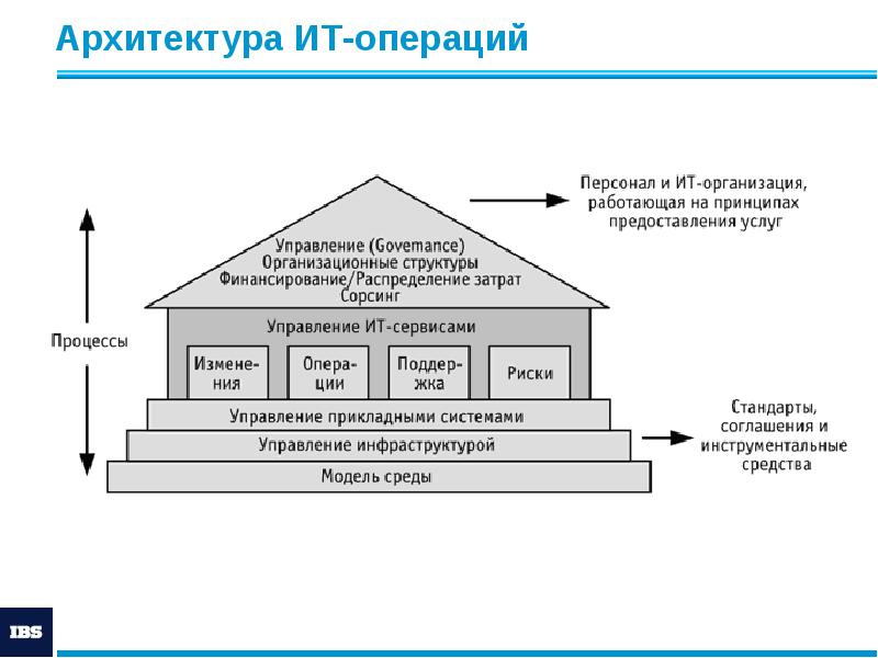 Архитектура ИТ-операций Архитектура ИТ-операций