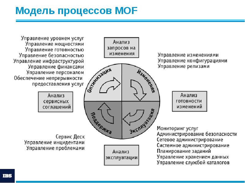 Модель процессов MOF Модель процессов MOF