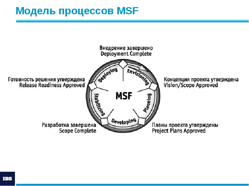 Модель процессов MSF Модель процессов MSF