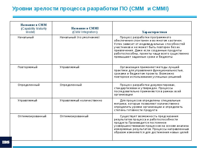 Уровни зрелости процесса разработки ПО (CMM и CMMI) Уровни зрелости процесса разработки ПО (CMM и CMMI)