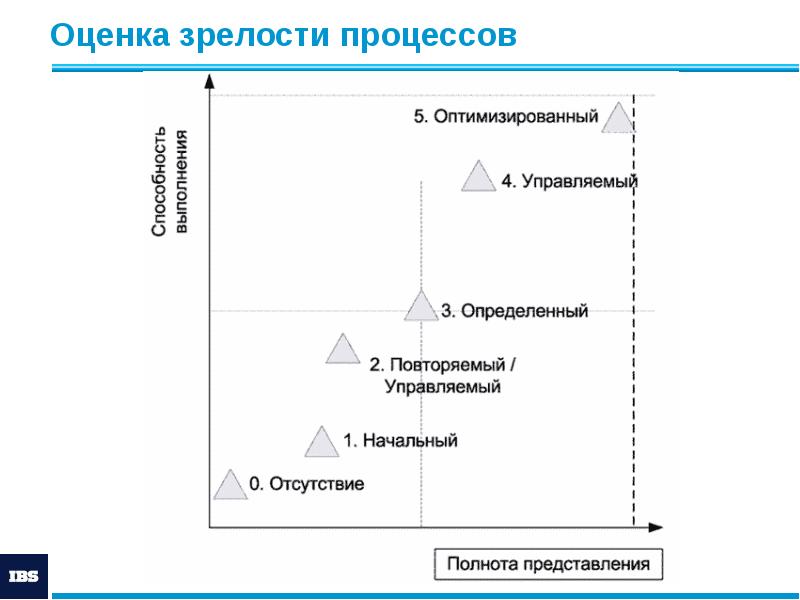Оценка зрелости процессов Оценка зрелости процессов