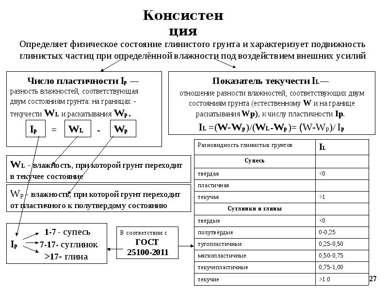 Число пластичности. Суглинок полутвердый показатель текучести. Консистенция суглинка. Глина твердая полутвердая. Определение консистенции глинистого грунта.