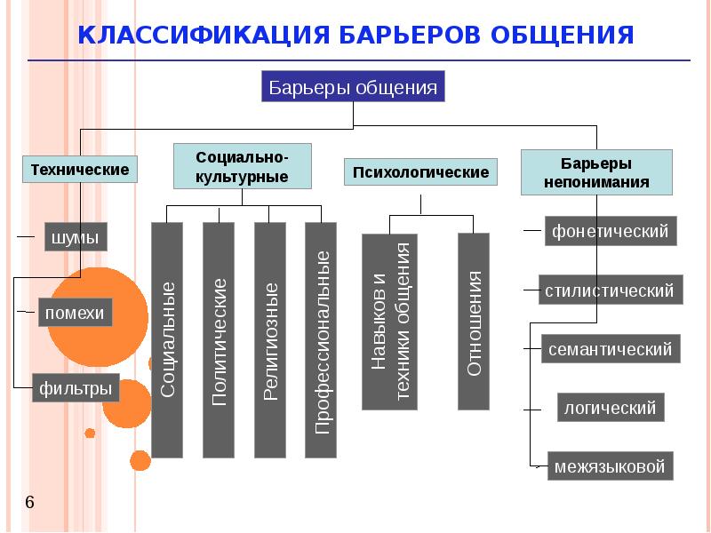 Презентация барьеры в общении и их преодоление