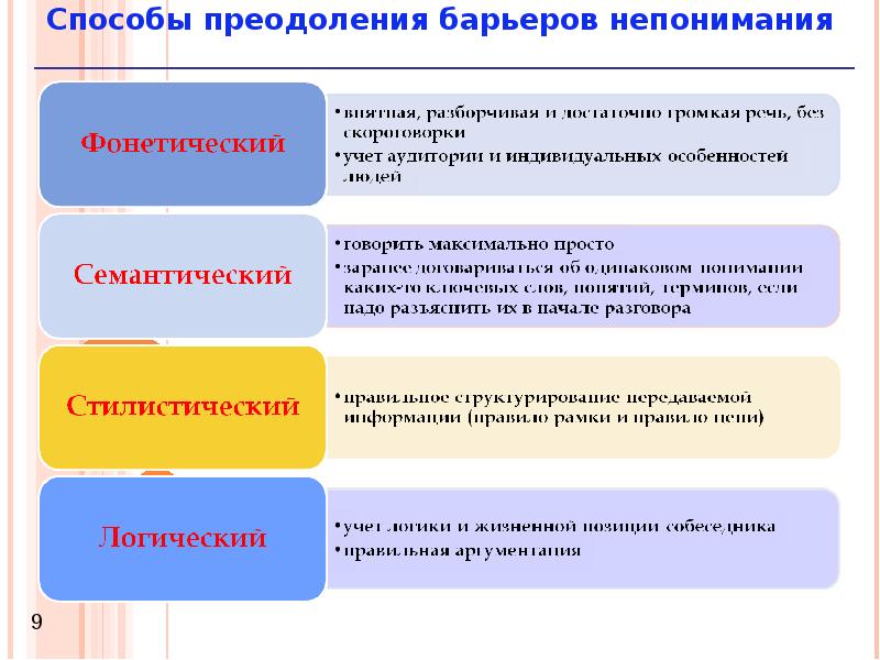 Проект барьеры в общении