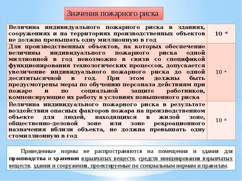 Значение риска. Нормативные значения пожарного риска для производственных объектов. Величина социального пожарного риска. Величина индивидуального пожарного риска производственных объектов. Индивидуальный пожарный риск.