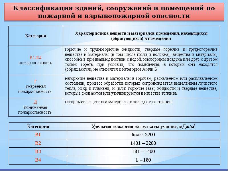 Горючие газы и жидкости. Пожарная нагрузка таблица. Категории помещений по пожарной нагрузке. Удельная пожарная нагрузка помещения. Пожарная нагрузка помещений таблица.