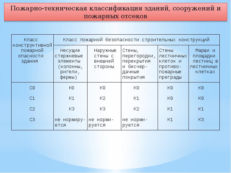 Конструктивная пожарная опасность здания. 1 Класс опасности пожарная безопасность. Класс пожарной опасности зданий и сооружений таблица. Противопожарные классы зданий. Кл аассы пожарной безопасности.