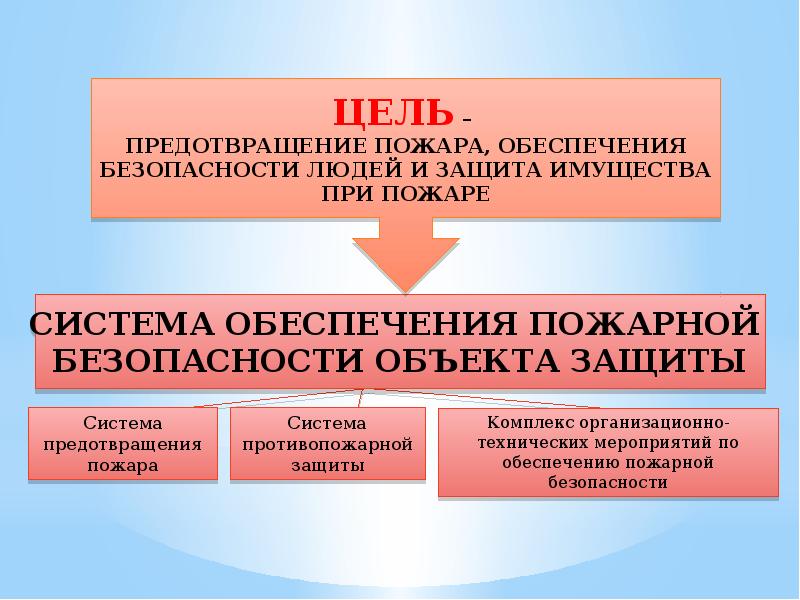 Система пожарной безопасности объекта защиты. Система предотвращениемпожара. Системы и средства предотвращения пожара. Система предупреждения пожаров. Систему предотвращения пожара, систему противопожарной защиты.