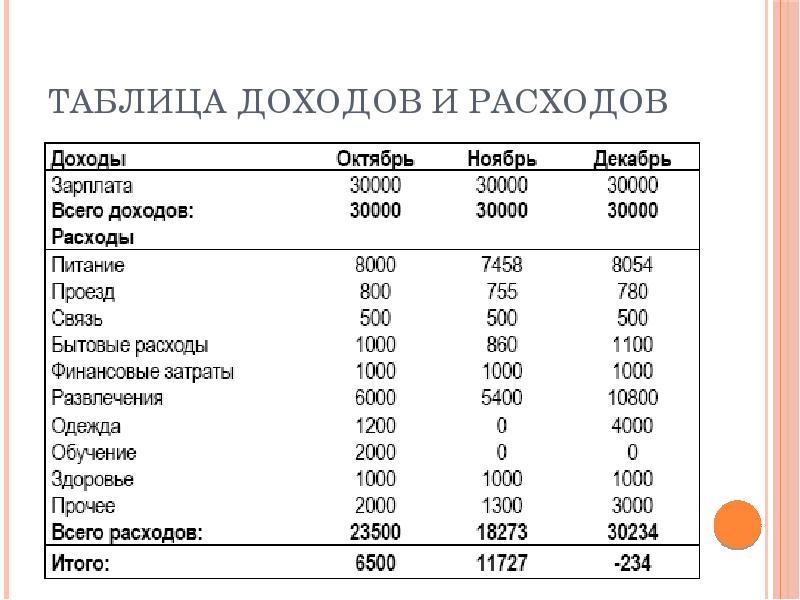 Финансовый план семейного бюджета