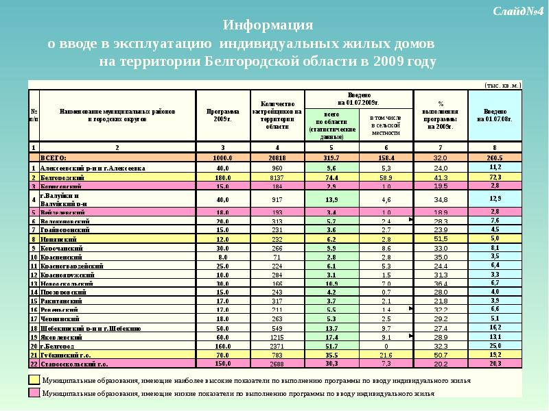 Национальные проекты белгородской области