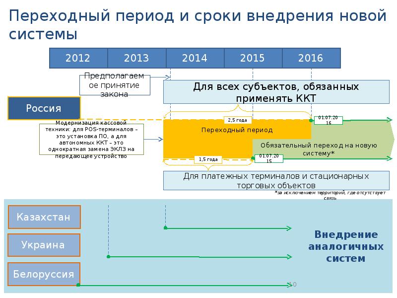 Техника срок. Сроки внедрения системы. Этапы подготовки ККТ К применению укажите. Укажите 3 этапа подготовки ККТ К применению. Буферный период для внедрения системы.