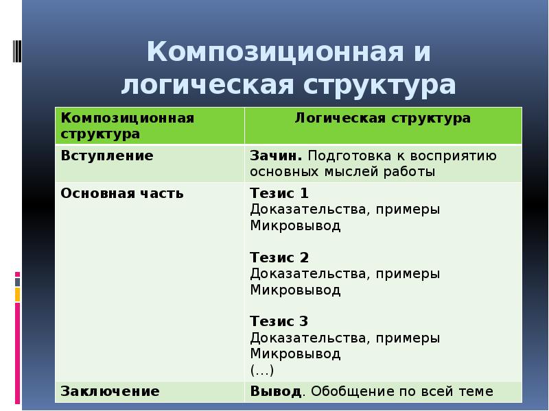 Структура итогового сочинения презентация