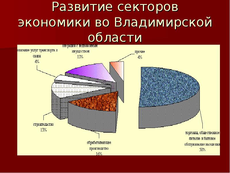 Проект экономика владимира