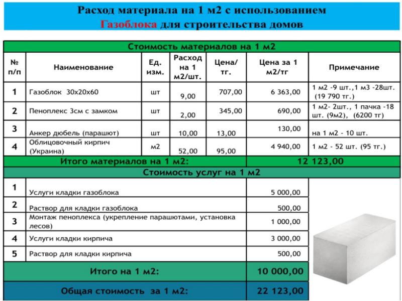 Себестоимость 500. Расход клея для газобетонных блоков на 1м3 кладки на 300 мм. Газобетонный блок 80мм расход. Расход клея для газобетонных блоков на 1м3 кладки толщина стены 400. Расход клея для газосиликатных блоков на 1м2 кладки.