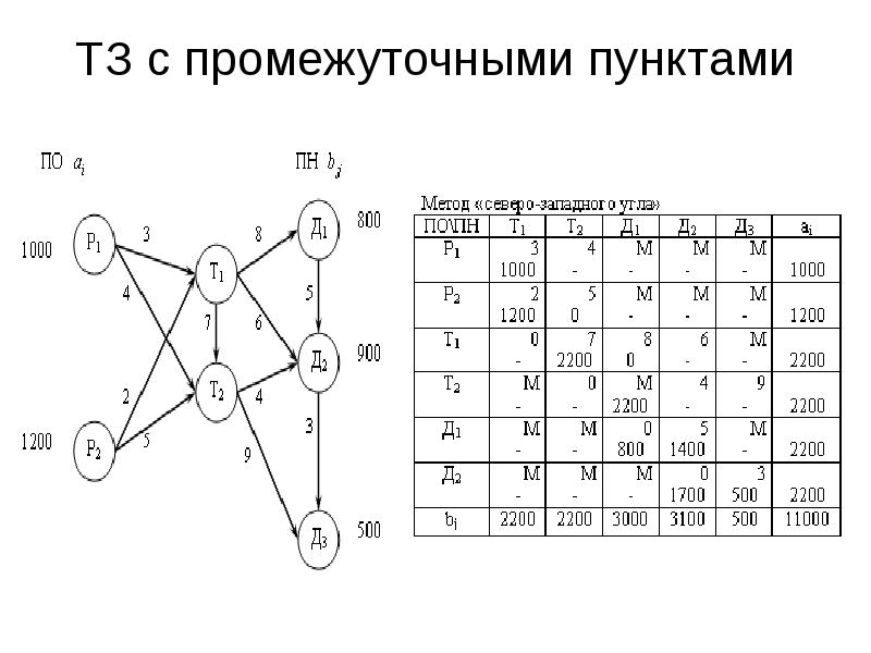 Методы построения первоначального плана транспортной задачи