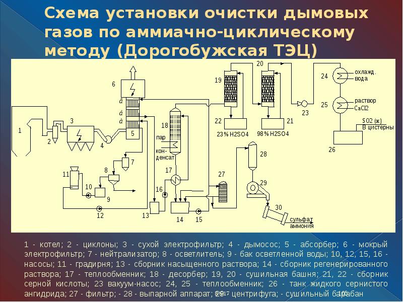 Диоксид серы картинки