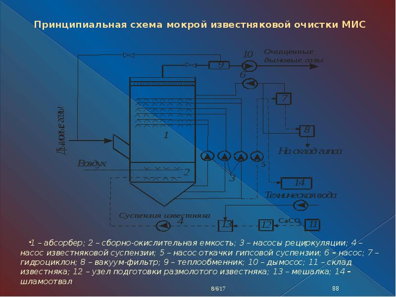 Основные технологии утилизации газовых выбросов презентация