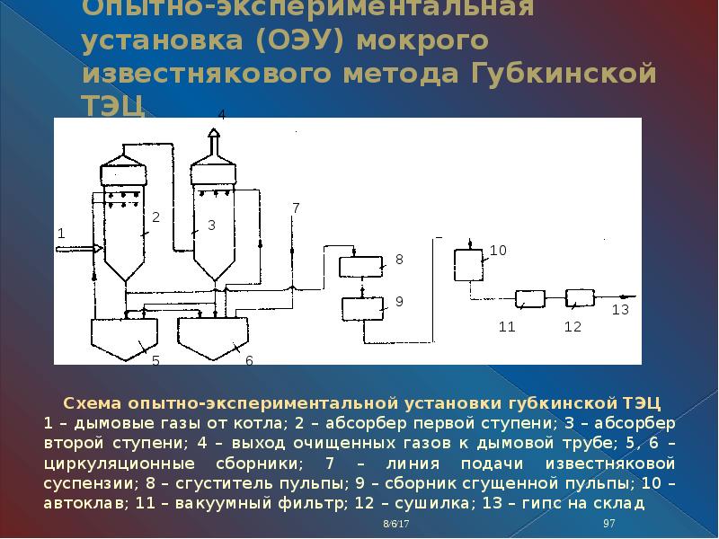 Очистка газов серы. Экспериментальная установка. Очистка газа от оксидов серы. Методы очистки выбросов от оксидов серы. Общая схема ОЭУ.