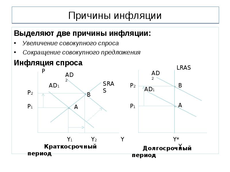 Инфляцию спроса вызывает. Причины инфляции предложения. Причины инфляции спроса. Причины инфляции спроса и предложения. Влияние инфляции на совокупный спрос.