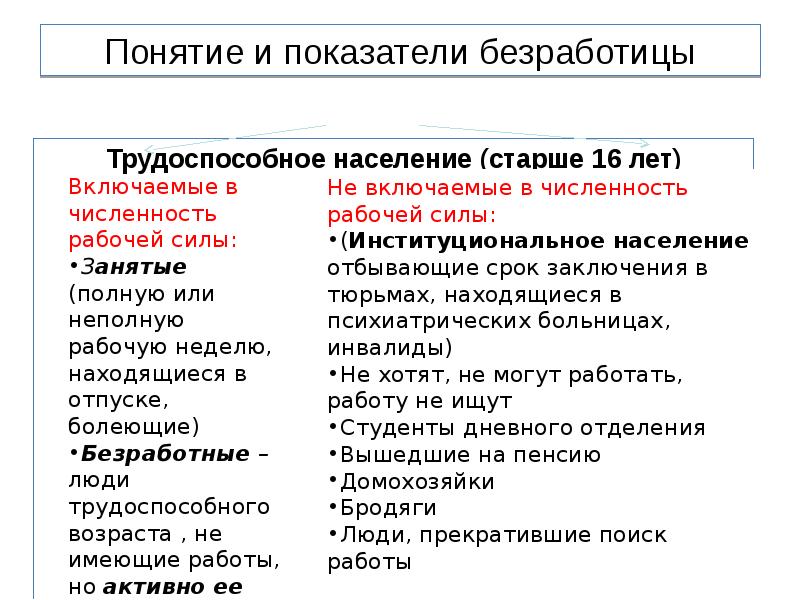 Термин безработица. Понятие и показатели безработицы. Безработица трудоспособное население. Население старше трудоспособного. Безработицы Обществознание таблица трудоспособное население.