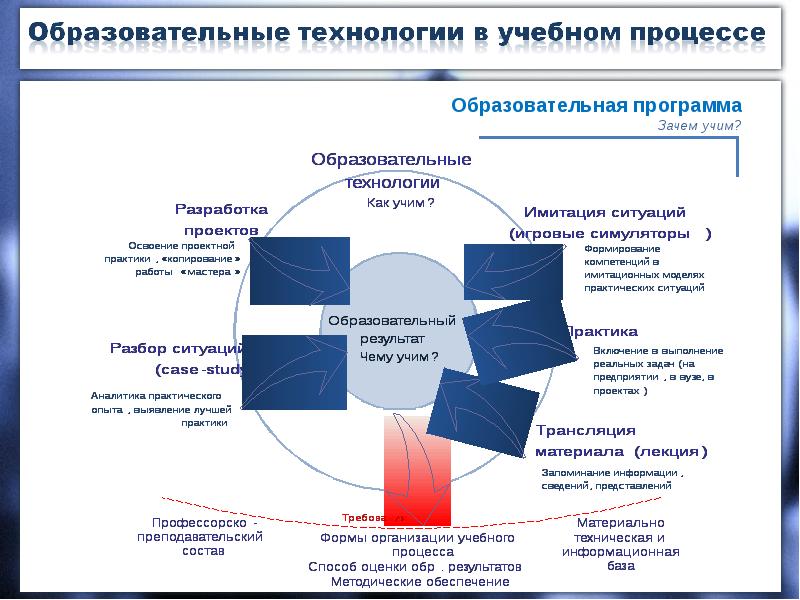 Современные педагогические технологии в вузе презентация