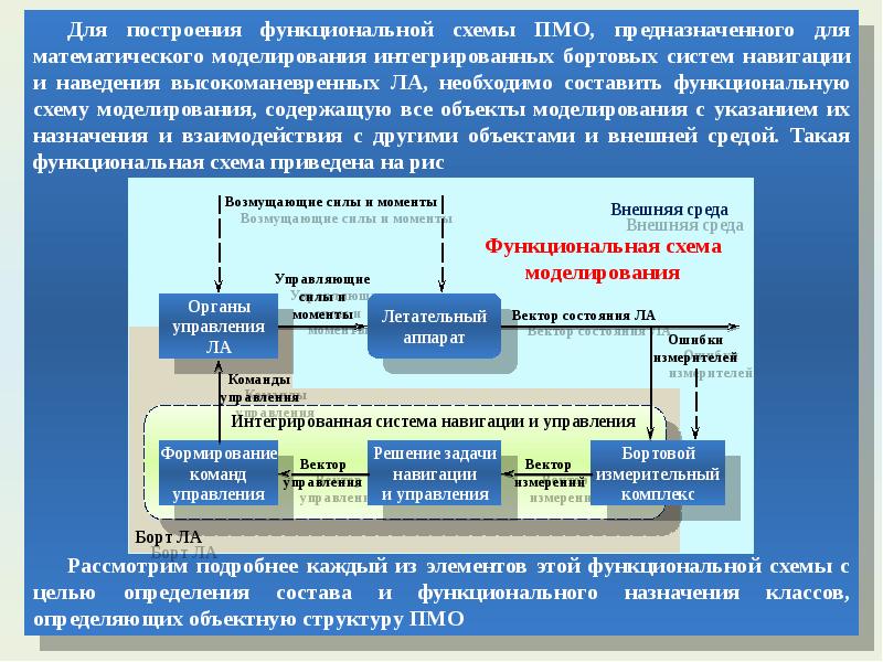 Момент управления. Функциональная схема математического моделирования. Функциональная схема интеграции. Интегральные системы управления летательными аппаратами. Математическая модель систем навигации.