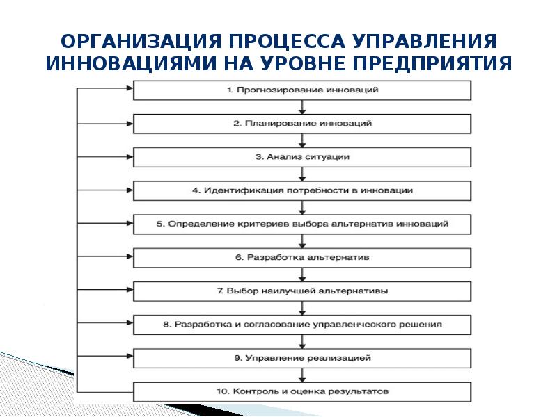 Методы управления инновационными проектами реферат