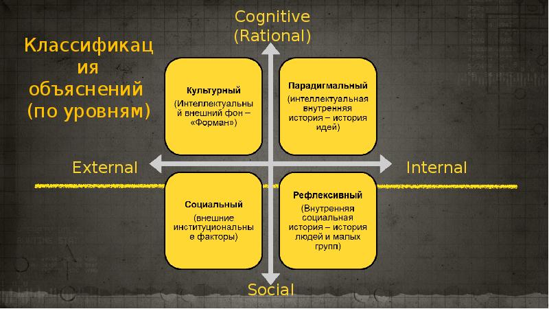 Социальный контекст науки. Интеллектуальная история и история идей. Классификация объяснений. Внешняя внутренняя социальная история науки. Внутренняя история.