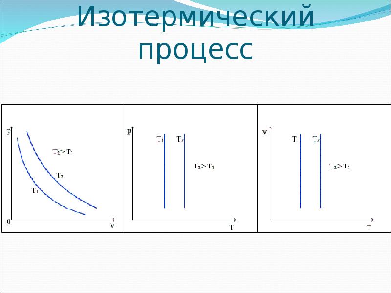 Как нарисовать изотерму