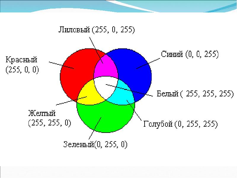 Кодирование цвета цветовые модели модель rgb. Палитры цветов в системах цветопередачи RGB, CMYK И HSB. Цветовая модель RGB состоит из цветов. Смешение цветов RGB. Базовые цвета Палитры HSB.