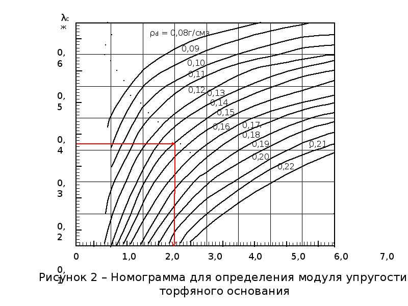 Упругость дорожной одежды. Номограмма для определения модуля упругости дорожной одежды. Прибор для определения модуля упругости дорожной одежды. Модуль упругости земляного полотна.