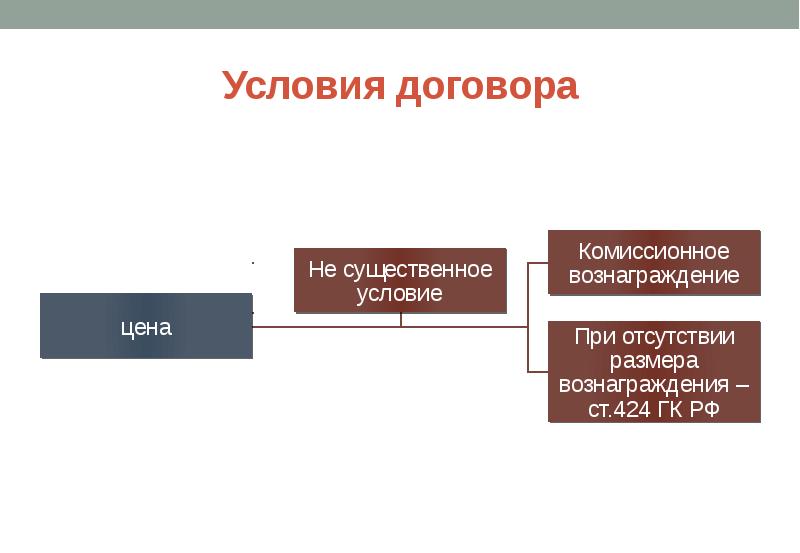 Договор поручения презентация