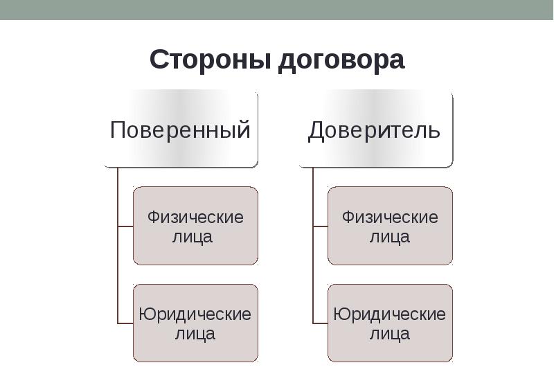 Стороны контракта