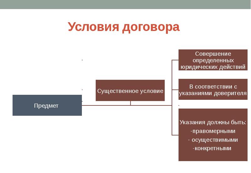 Существенные условия договора римское право. Классификация договорных условий. Схема условий договора. Классификация договорных условий схема. Существенные условия договора комиссии.