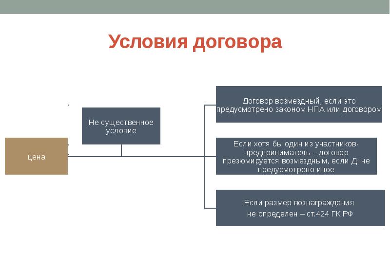 Договор поручения презентация