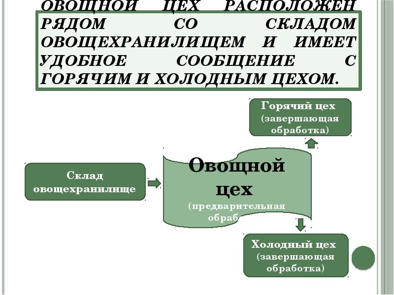 Овощной цех презентация