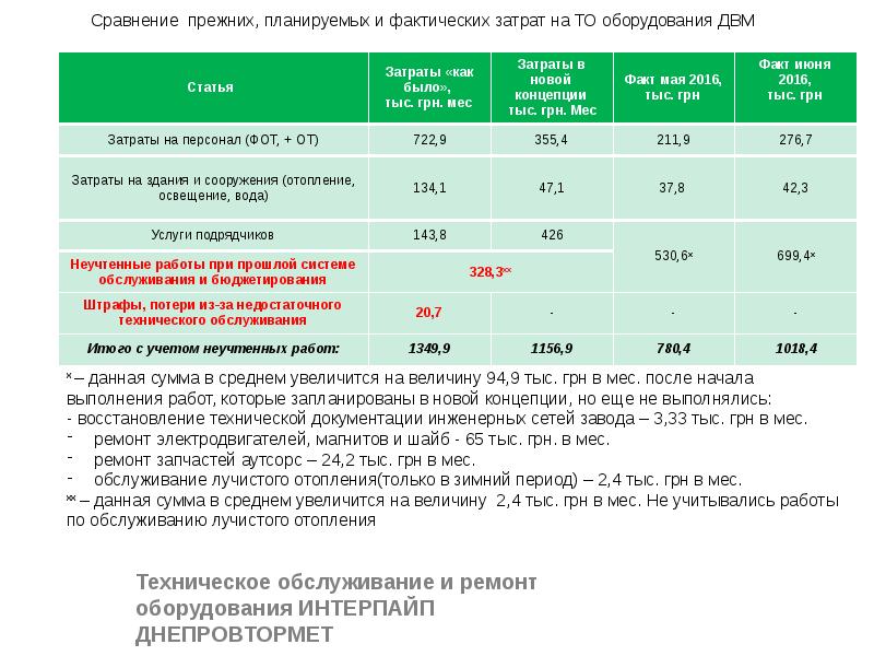 Затраты на проект