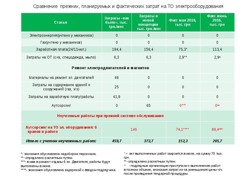 По сравнению с предыдущим больше. Затраты на содержание склада. Проводить сличение фактических затрат. Примеры оптимизации затрат на содержание склада. Расходы оптовой компании на содержание складов.