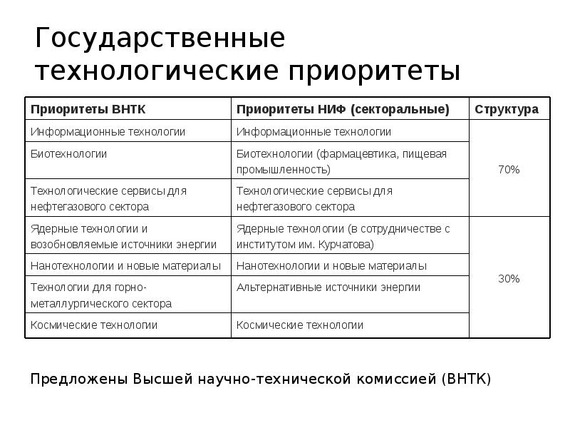 Национальные технологические приоритеты. Технологические приоритеты.