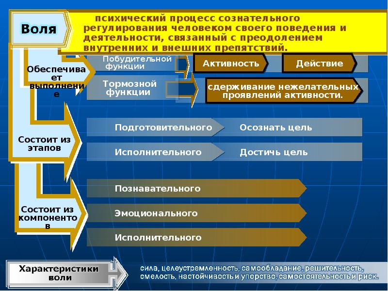 Сознательный процесс. Пример надсознательных процессов в психологии. Признаки надсознательных процессов схема. Отличие надсознательных процессов от сознательных. Пример «НАДСОЗНАТЕЛЬНОГО» процесса..