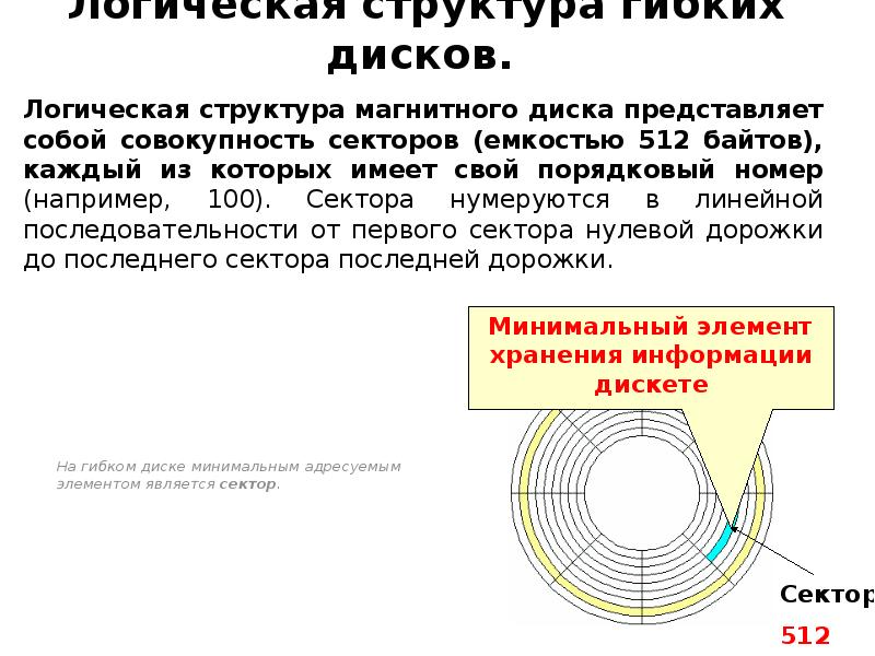 Диск представляет собой