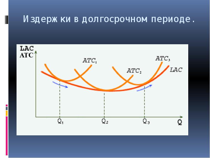 Длительный период. Издержки в долгосрочном периоде. Затраты в долгосрочном периоде. Долгосрочный период. Издержки в долгосрочном периоде график.