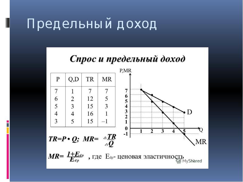 Предельный доход фирмы. Предельный доход. Mr предельный доход. Предельный доход формула. Формула нахождения предельного дохода.