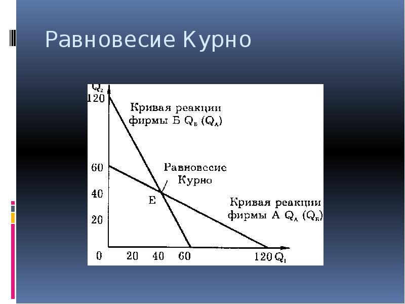 Точка равновесия. Модель Курно равновесие Курно. Кривая спроса Курно. Кривые реакции Курно. Кривые реагирования Курно.