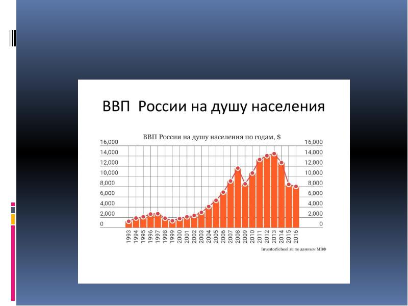 Презентация ввп рф