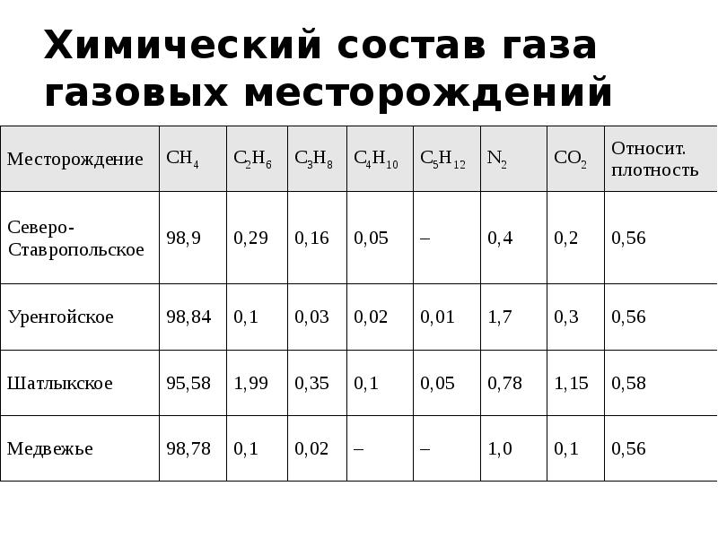 Природный газ таблица. Состав природного газа Уренгойского месторождения. Химический состав природного газа таблица. Состав природного газа в процентах таблица. Состав природных газов.