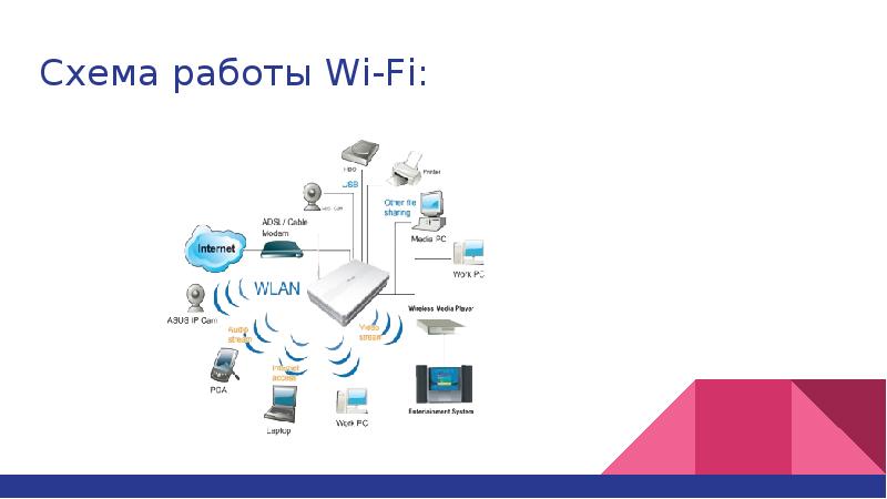 Wi fi презентация