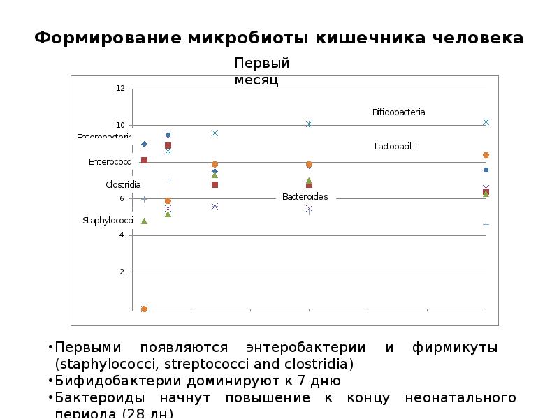 Микрофлора человека тест